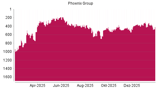 BOTSI®-Advisor Abstufung Phoenix Group von Rang 384 auf ...