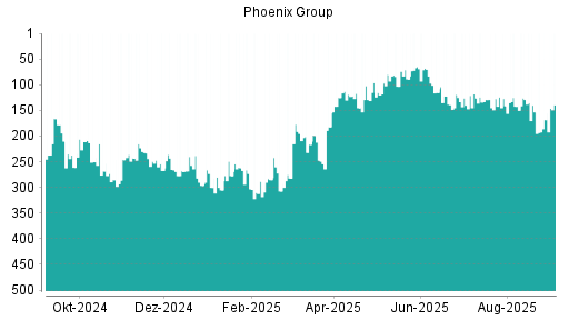 BOTSI®-Advisor Hochstufung Phoenix Group von Rang 353 auf Rang 308