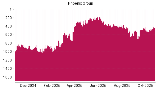 BOTSI®-Advisor Hochstufung Phoenix Group von Rang 465 auf ...