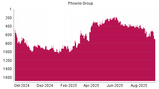 BOTSI®-Advisor Hochstufung Phoenix Group von Rang 350 auf ...