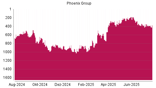 BOTSI®-Advisor Hochstufung Phoenix Group von Rang 390 auf ...
