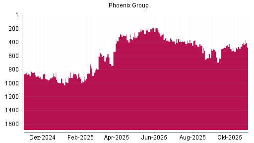 BOTSI®-Advisor Hochstufung Phoenix Group von Rang 533 auf ...