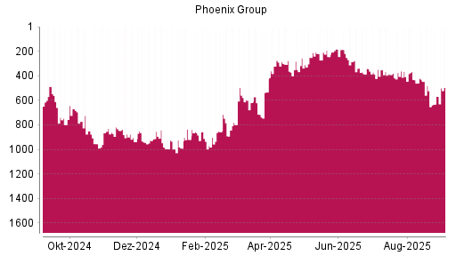 BOTSI®-Advisor Hochstufung Phoenix Group von Rang 568 auf Rang 496