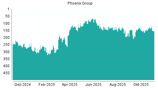BOTSI®-Advisor Hochstufung Phoenix Group von Rang 353 auf Rang 308