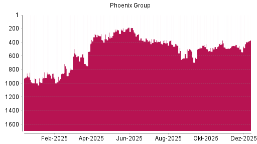 BOTSI®-Advisor Hochstufung Phoenix Group von Rang 391 auf ...