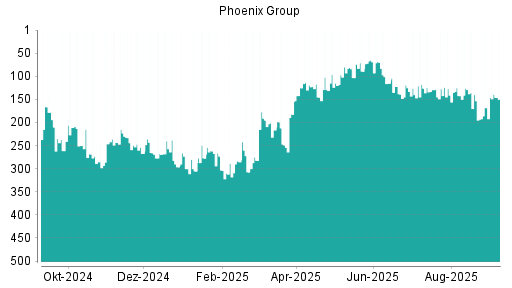 BOTSI®-Advisor Hochstufung Phoenix Group von Rang 259 auf Rang 231