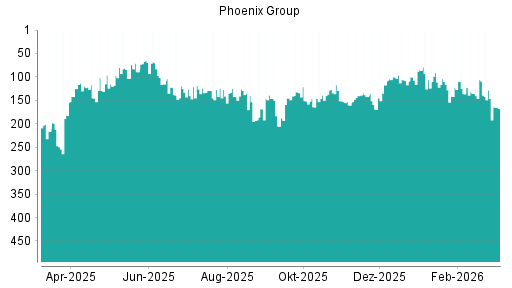 BOTSI®-Advisor Hochstufung Phoenix Group von Rang 401 auf Rang 365