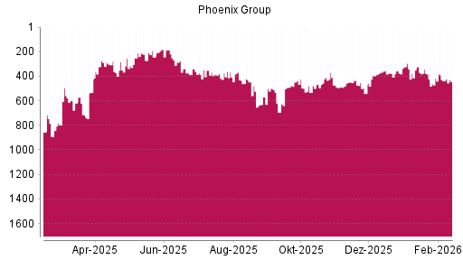 BOTSI®-Advisor Abstufung Phoenix Group von Rang 416 auf ...