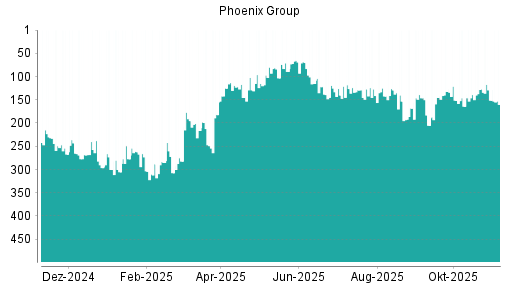 BOTSI®-Advisor Hochstufung Phoenix Group von Rang 378 auf Rang 363