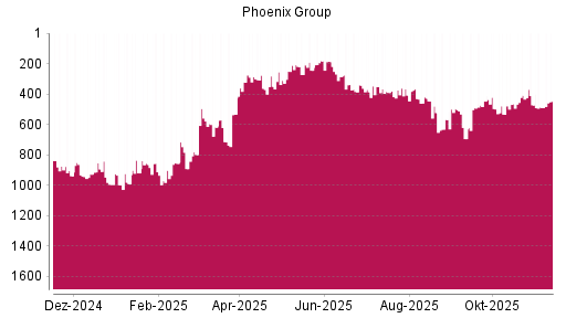 BOTSI®-Advisor Hochstufung Phoenix Group von Rang 694 auf ...