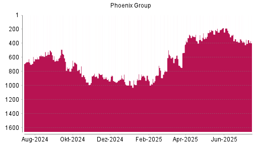 BOTSI®-Advisor Hochstufung Phoenix Group von Rang 386 auf ...
