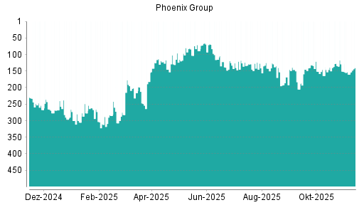 BOTSI®-Advisor Abstufung Phoenix Group von Rang 337 auf Rang 353
