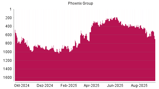 BOTSI®-Advisor Hochstufung Phoenix Group von Rang 386 auf ...