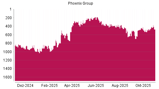 BOTSI®-Advisor Abstufung Phoenix Group von Rang 864 auf ...
