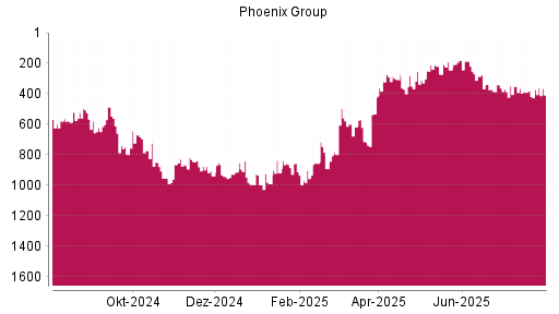 BOTSI®-Advisor Hochstufung Phoenix Group von Rang 932 auf ...