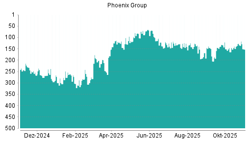 BOTSI®-Advisor Hochstufung Phoenix Group von Rang 356 auf Rang 276