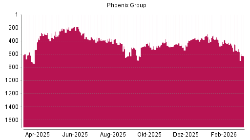 BOTSI®-Advisor Abstufung Phoenix Group von Rang 370 auf ...