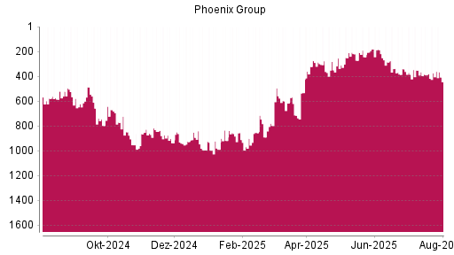 BOTSI®-Advisor Abstufung Phoenix Group von Rang 374 auf ...