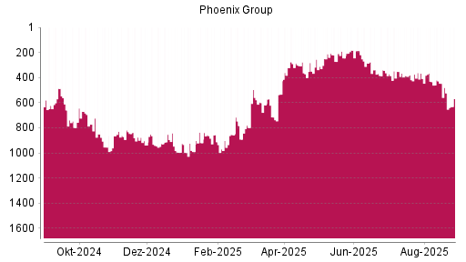 BOTSI®-Advisor Abstufung Phoenix Group von Rang 340 auf ...