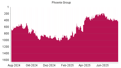 BOTSI®-Advisor Hochstufung Phoenix Group von Rang 272 auf ...