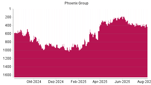 BOTSI®-Advisor Abstufung Phoenix Group von Rang 374 auf ...