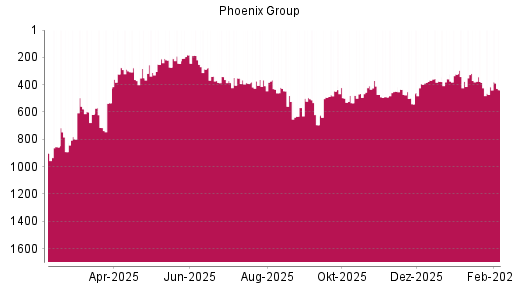 BOTSI®-Advisor Abstufung Phoenix Group von Rang 472 auf ...