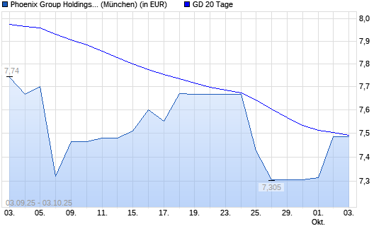 Phoenix Group-Aktie über 20-Tage-Linie