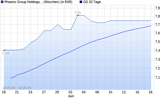 Phoenix Group-Aktie unter 20-Tage-Linie