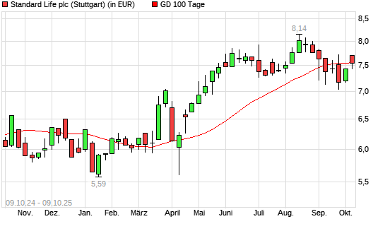 Phoenix Group-Aktie &uuml;ber 100-Tage-Linie