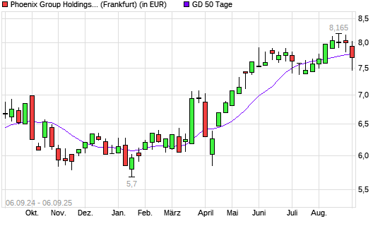 Phoenix Group-Aktie unter 50-Tage-Linie