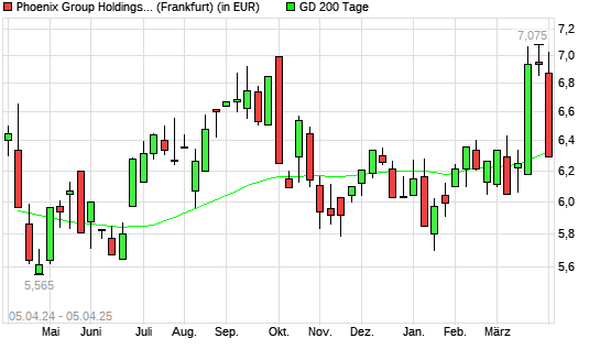Phoenix Group-Aktie unter 200-Tage-Linie