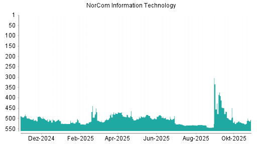 BOTSI®-Advisor belässt NorCom Information Technology weiter auf ...