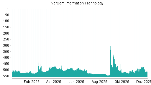 BOTSI®-Advisor Abstufung NorCom Information Technology von Rang 495 auf ...