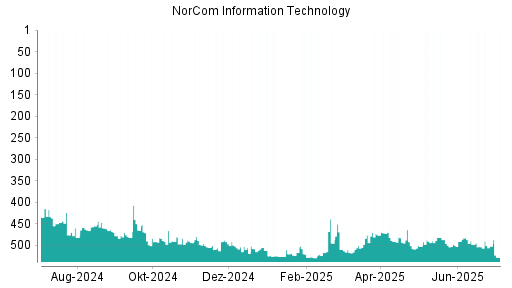 BOTSI®-Advisor Hochstufung NorCom Information Technology von Rang 500 auf ...