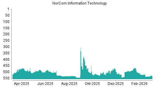 BOTSI®-Advisor Abstufung NorCom Information Technology von Rang 214 auf Rang 325