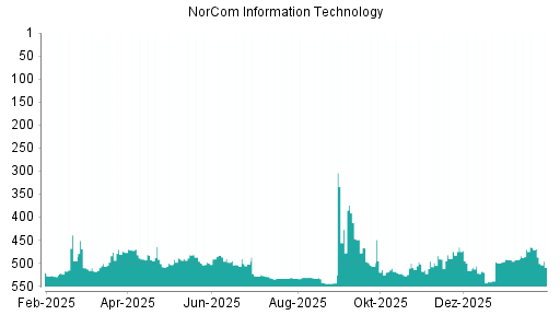 BOTSI®-Advisor Hochstufung NorCom Information Technology von Rang 502 auf ...