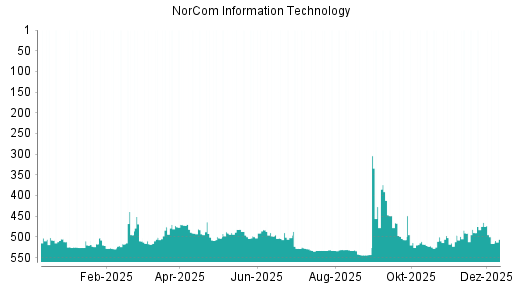BOTSI®-Advisor Abstufung NorCom Information Technology von Rang 472 auf ...