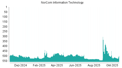 BOTSI®-Advisor Hochstufung NorCom Information Technology von Rang 500 auf ...