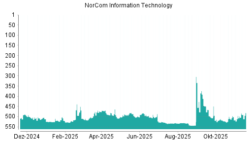 BOTSI®-Advisor belässt NorCom Information Technology weiter auf ...