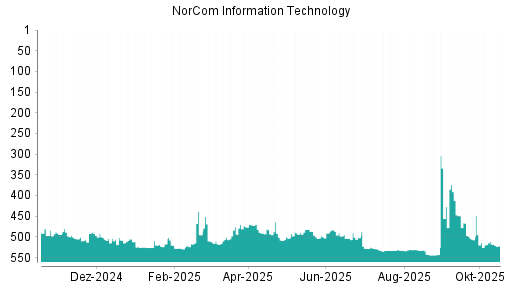 BOTSI®-Advisor Abstufung NorCom Information Technology von Rang 440 auf Rang 479