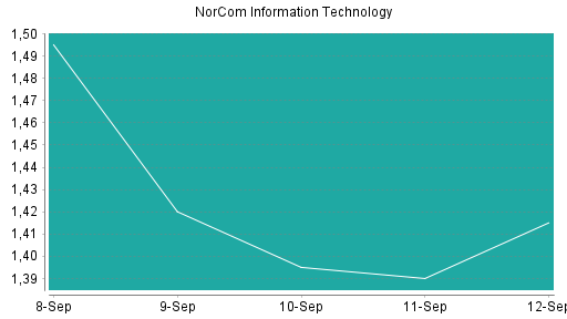 BOTSI®-Advisor belässt NorCom Information Technology weiter auf ...