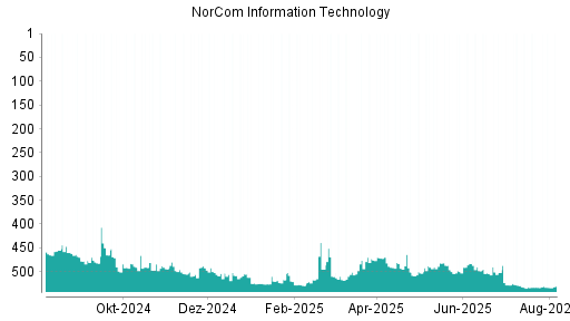 BOTSI®-Advisor belässt NorCom Information Technology weiter auf ...