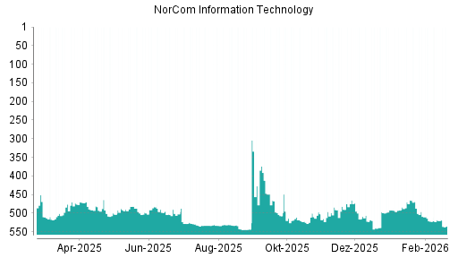 BOTSI®-Advisor Abstufung NorCom Information Technology von Rang 520 auf ...