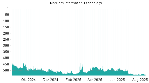 BOTSI®-Advisor Abstufung NorCom Information Technology von Rang 531 auf ...