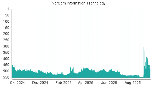 BOTSI®-Advisor belässt NorCom Information Technology weiter auf ...