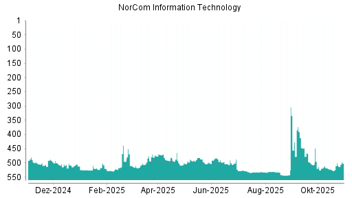 BOTSI®-Advisor Abstufung NorCom Information Technology von Rang 500 auf ...