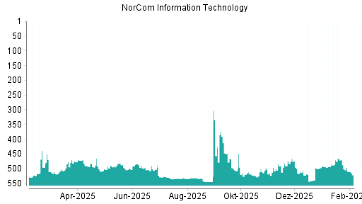 BOTSI®-Advisor Abstufung NorCom Information Technology von Rang 469 auf ...