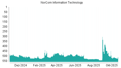 BOTSI®-Advisor Hochstufung NorCom Information Technology von Rang 453 auf Rang 440