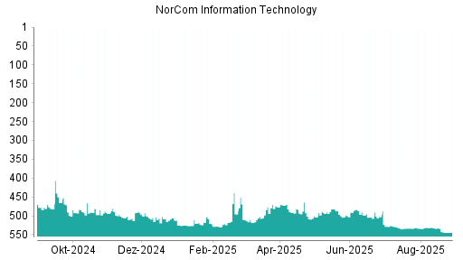 BOTSI®-Advisor Abstufung NorCom Information Technology von Rang 491 auf ...