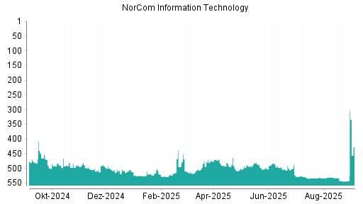 BOTSI®-Advisor Abstufung NorCom Information Technology von Rang 529 auf ...